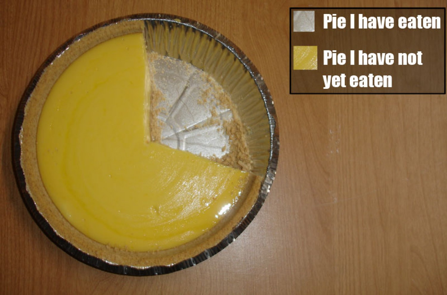 Piechart
